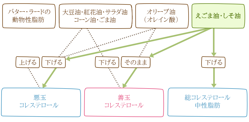 α-リノレン酸の変化