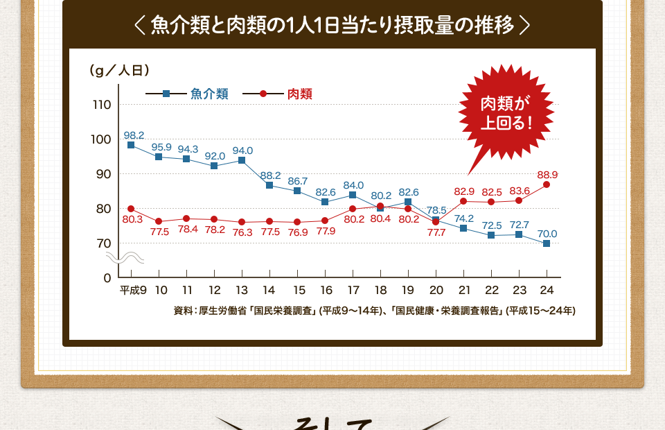 魚介類と肉類の1人1日当たり摂取量の推移